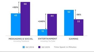 Americans spending more time than ever on smartphones, but gaming time is falling