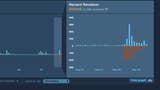 Image for Steam counters "review bombing" by adding time graphs to game scores