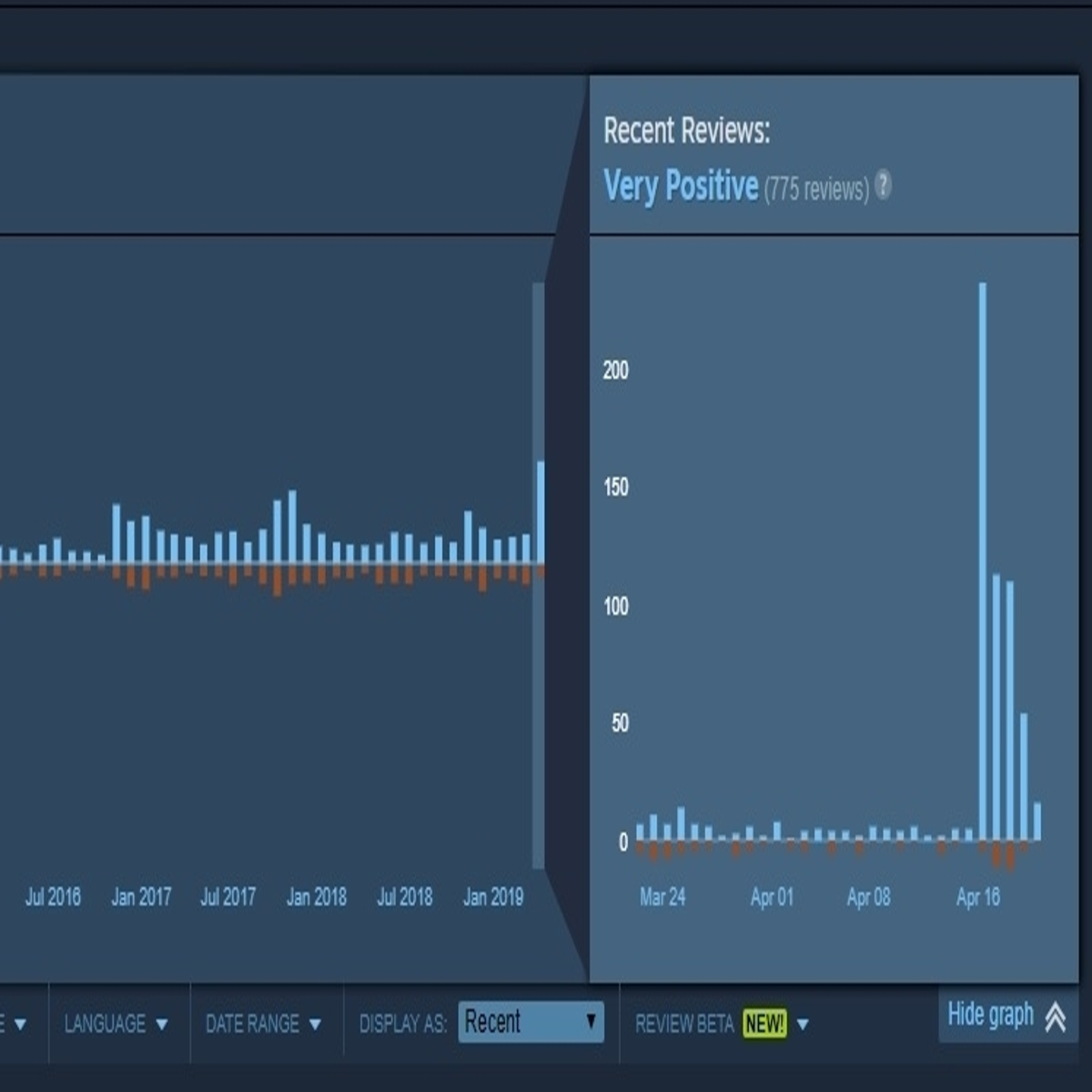 Assassin's Creed Unity Is Getting Positive Review-Bombed On Steam Following  Giveaway