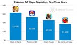 Pokémon GO ha ingresado más de 2.650 millones de dólares desde su lanzamiento