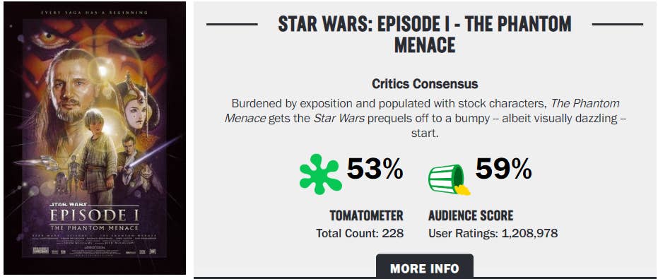 Star Wars: Episode I - The Phantom Menace - Rotten Tomatoes