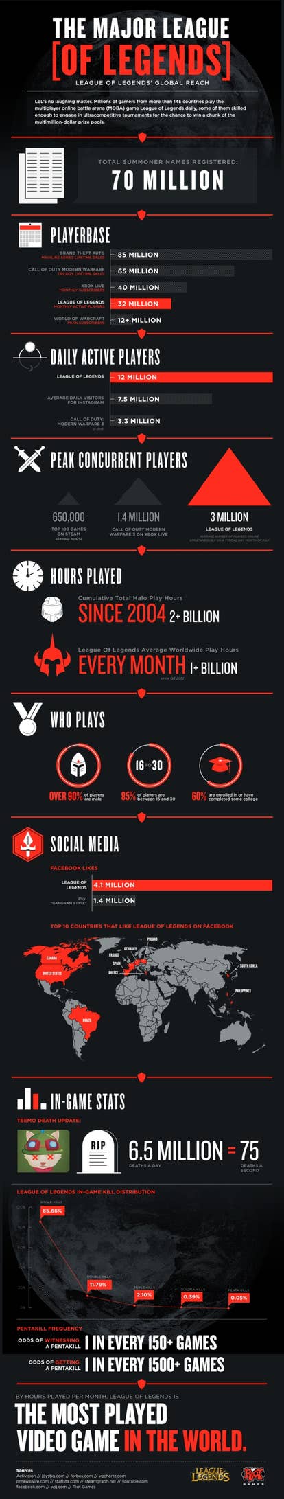 Teamfight Tactics has 33 million monthly active players, Riot