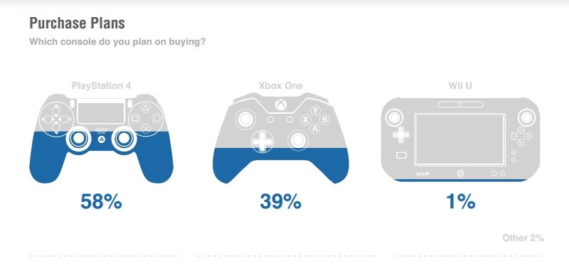 PlayStation 4 interest ahead in survey, Wii U trailing behind