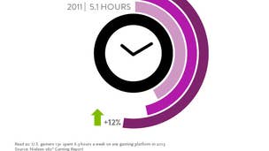 Nielsen study indicates mobile games aren't "cannibalizing gaming time" 