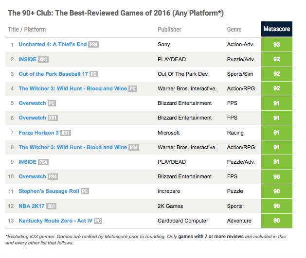 Metacritic - The Best Videogames of 2014