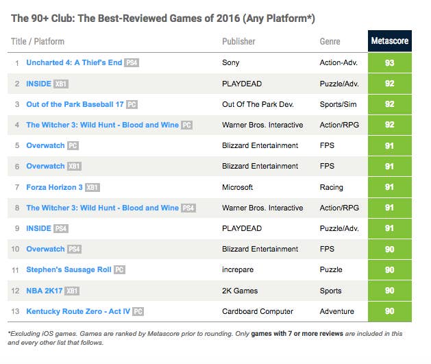 Uncharted 4 is the best game of 2016 - Metacritic