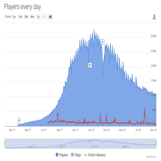 PUBG Live Player Count and Statistics