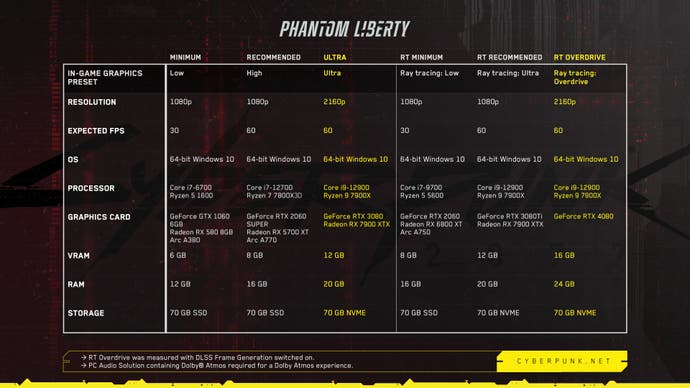 Eine Tabelle mit den Systemanforderungen von Cyberpunk 2077: Phantom Liberty.
