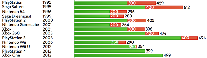 PS4, Xbox One inflationadjusted prices cheaper or onpar with lastgen