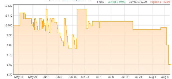 a price graph of the Crucial P2 1TB NVMe SSD on Amazon, showing some fluctuation before today's all-time best deal of £59.99