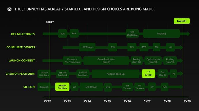 Microsoft leak console timeline - dev kits coming 2027