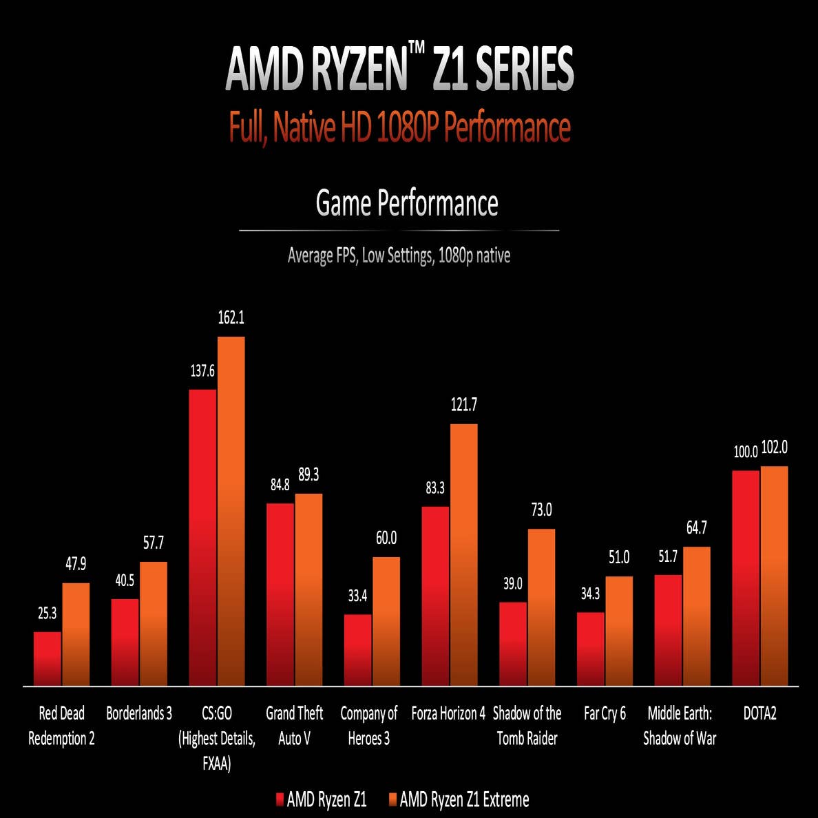 AMD ROG Ally Extreme GPU Specs