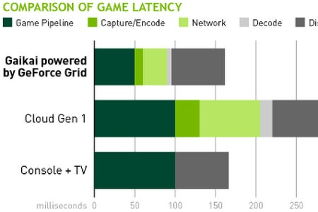 Nvidia hot sale online gaming