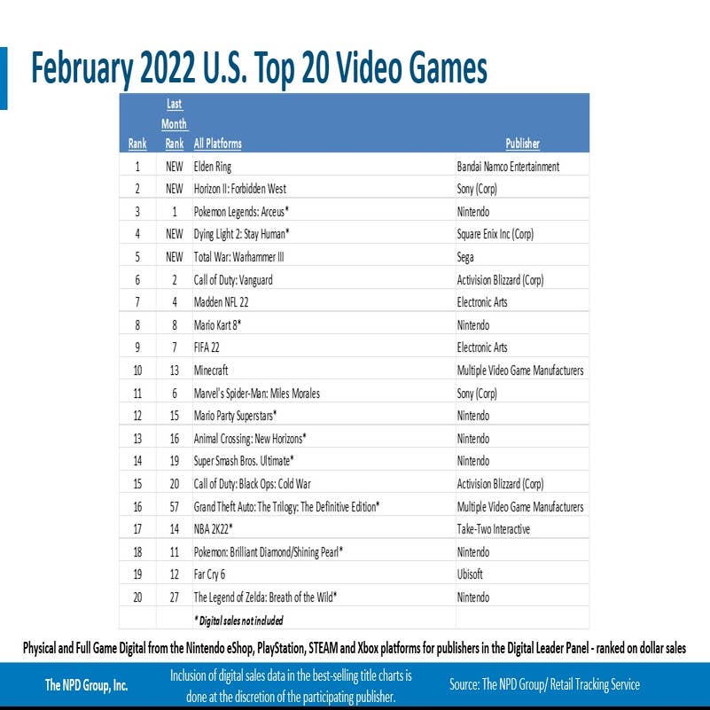 Reino Unido: Confira os jogos mais vendidos de 2022, Switch