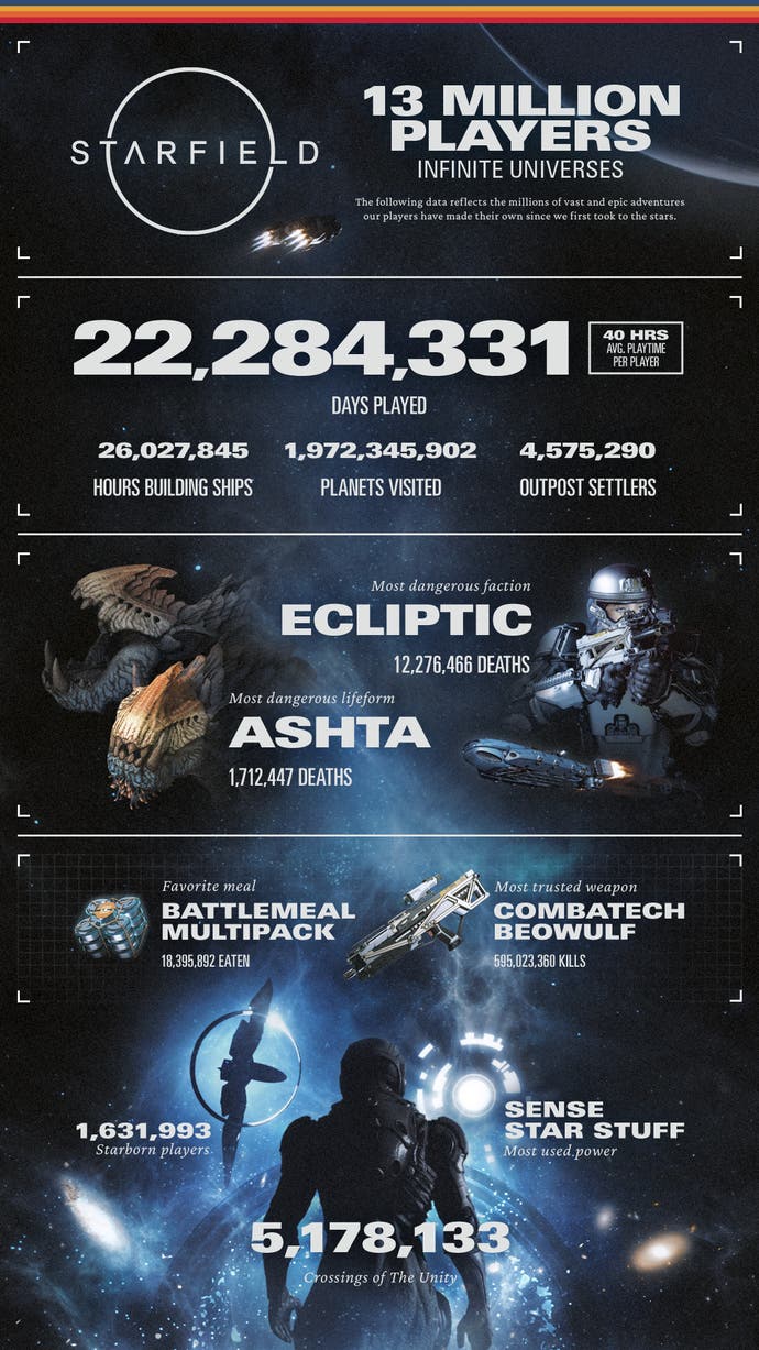 Bethesda قصد دارد Starfield را تقریباً هر شش هفته یکبار از فوریه بهروزرسانی کند. Bethesda قصد دارد Starfield را تقریباً هر شش هفته یکبار از فوریه بهروزرسانی کند.