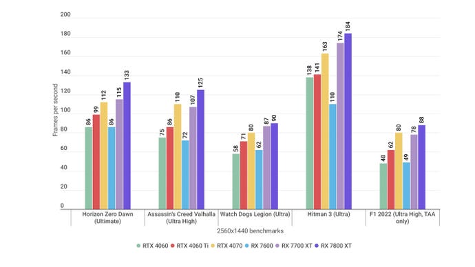 Sázový graf ukazující, jak Radeon RX 7700 XT a Radeon RX 7800 XT provádějí v různých herních měřítcích