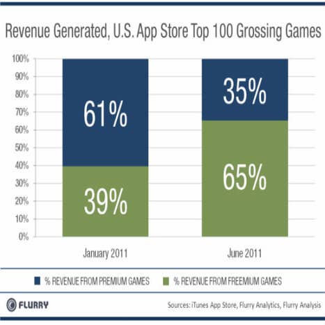 Report finds free-to-play microtransactions make up 79% of U.S. app store  revenues