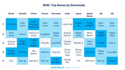 App Annie: Mobile gaming was the fastest-growing gaming sector in 2018