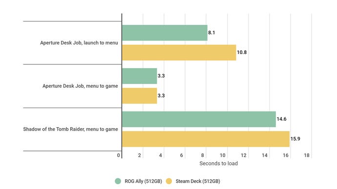 A bar graph showing how the Asus ROG Ally and Steam Deck SSD speeds compare.