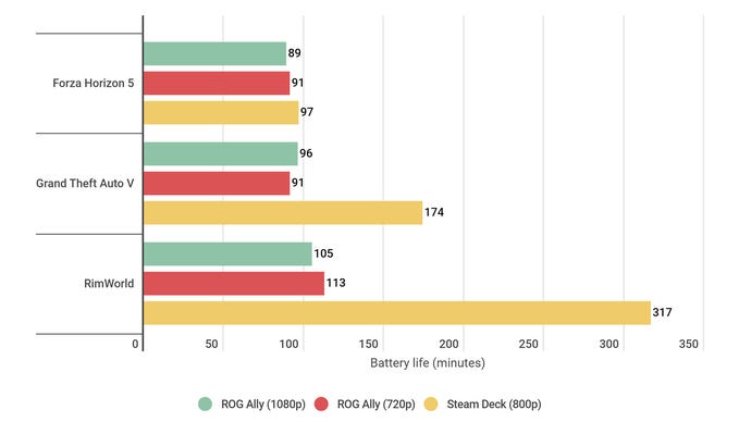 A bar graph showing how the Asus ROG Ally and Steam Deck compare on battery life when running different games.