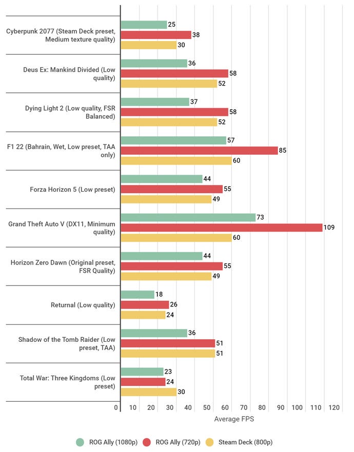 A bar graph showing how the Asus ROG Ally's PC game benchmarks compare to the Steam Deck.