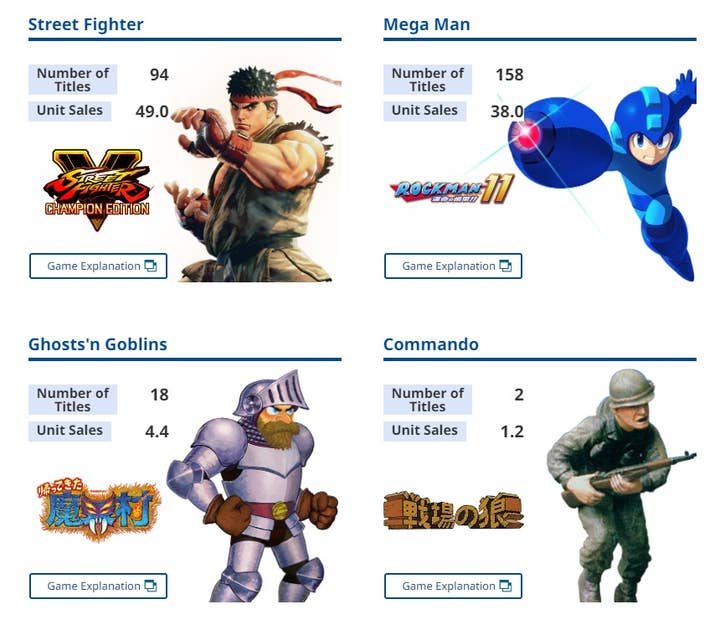 Capcom sales charts showing performance of franchises like Mega Man (158 titles, 38 million copies sold) and Commando (2 titles, 1.2 million copies sold)