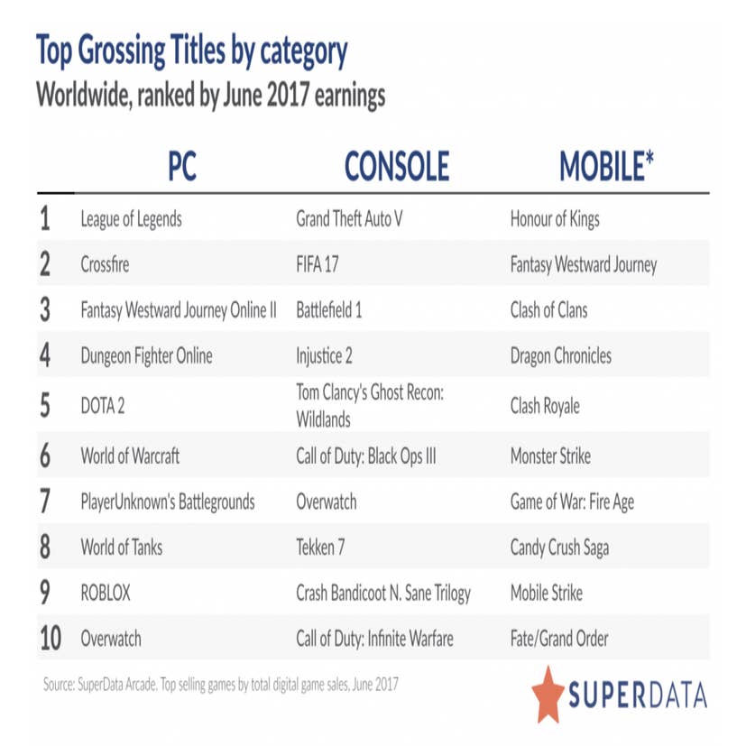 Battle Royale continues to dominate mobile gaming: Qualcomm survey