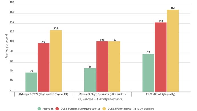 Ein Balkendiagramm, das die durchschnittliche FPS -Leistung für verschiedene Spiele mit 4K, auf dem RTX 4090 und entweder bei der nativen Auflösung oder bei DLSS 3 und seiner Rahmengenerierungsfunktion zeigt