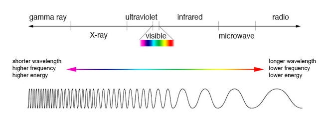 EM Spectrum