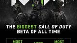 Beta Modern Warfare 2 zlomila rekordy