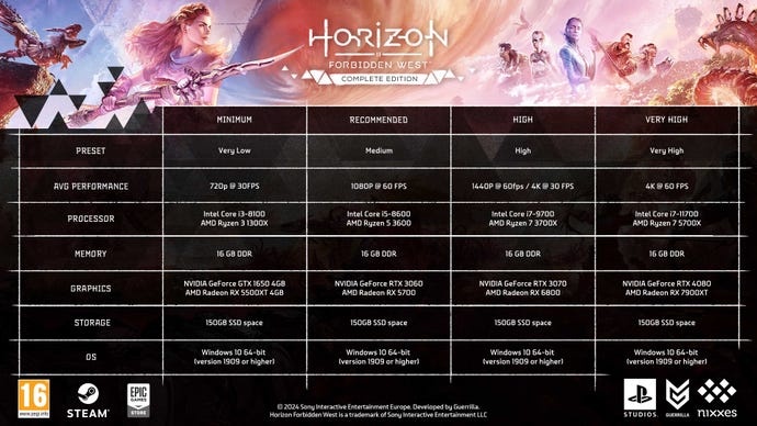 Eine Liste aller Systemanforderungen für Horizon Forbidden West: Complete Edition auf dem PC.