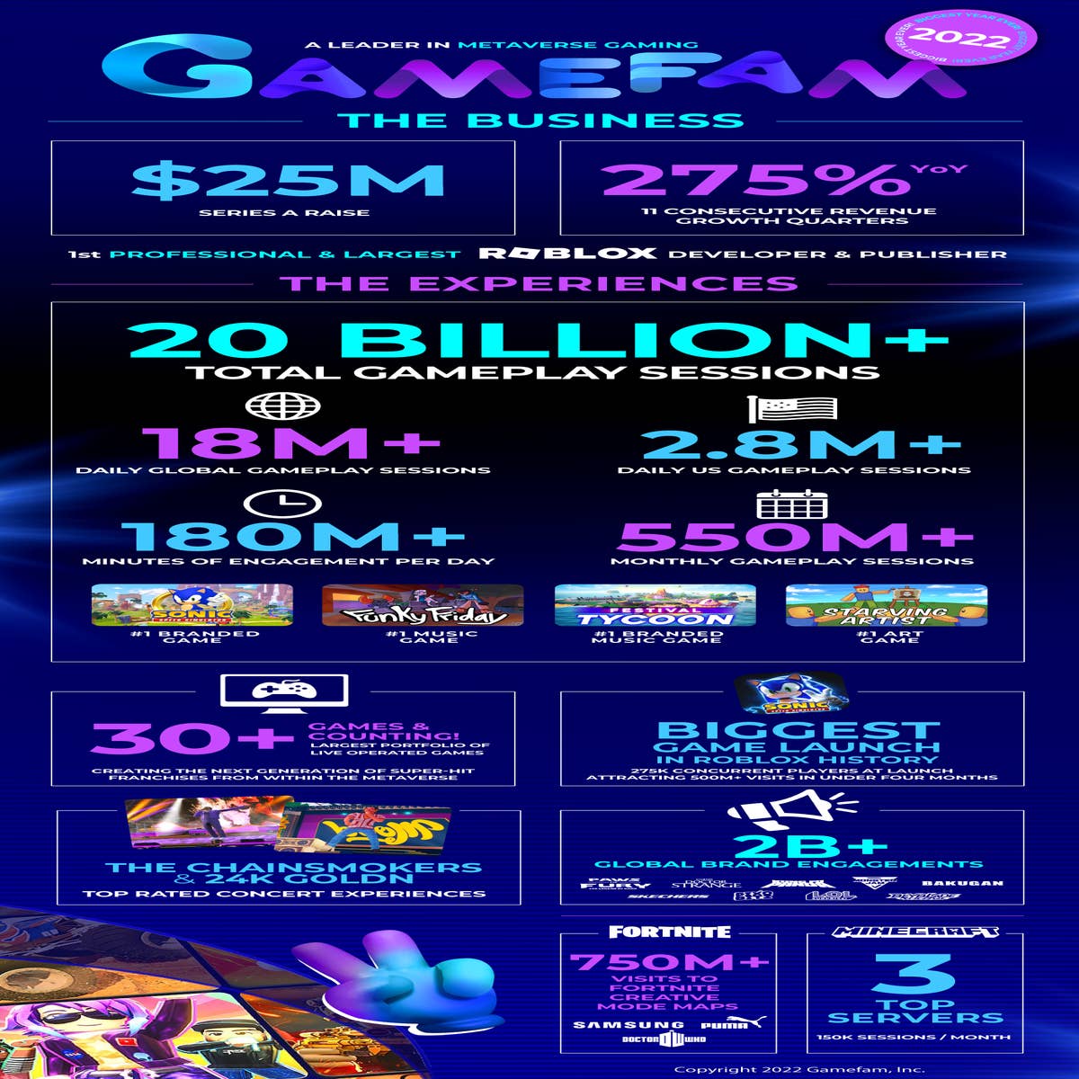 Gamefam 2022: Leading Metaverse Gaming Company Celebrates Record