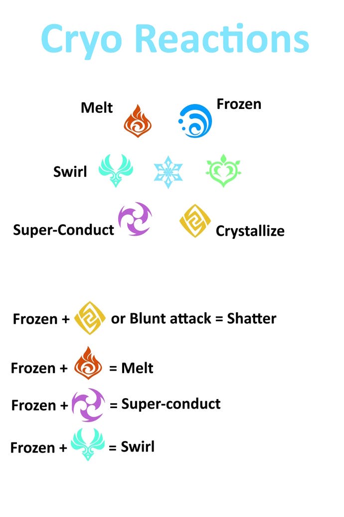 Los siete símbolos elementales y cómo reacciona cada elemento al crio en genshin impacto 