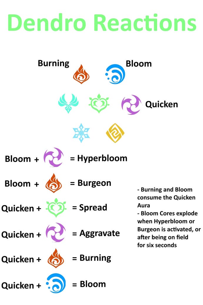 Los siete símbolos elementales y cómo reacciona cada elemento al dendro en genshin impacto 