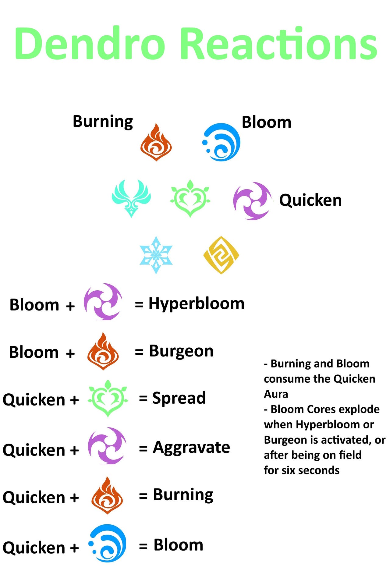 Genshin Impact Elemental Reactions chart and guide