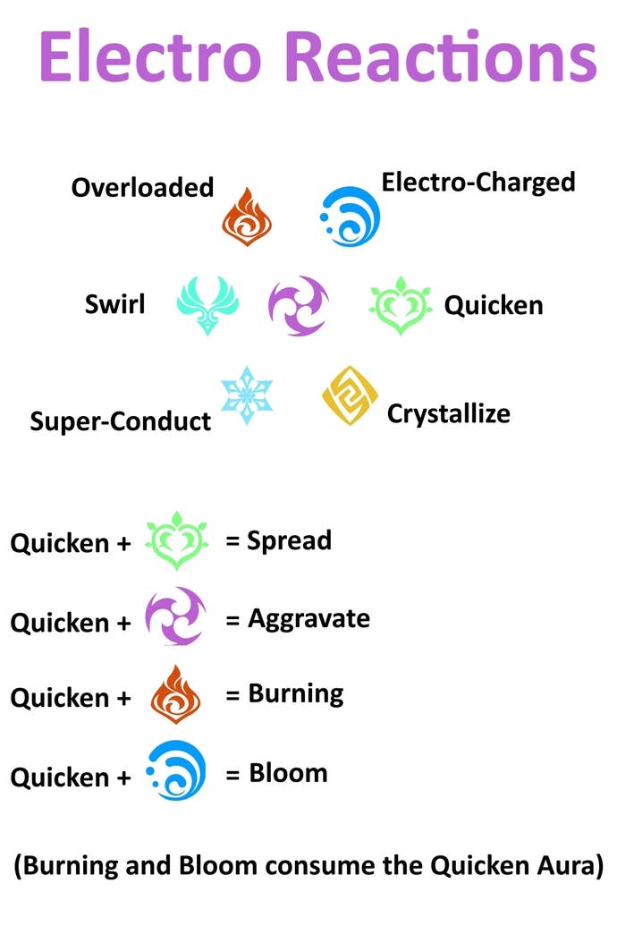Los siete símbolos elementales y cómo reacciona cada elemento al electro en genshin impacto 
