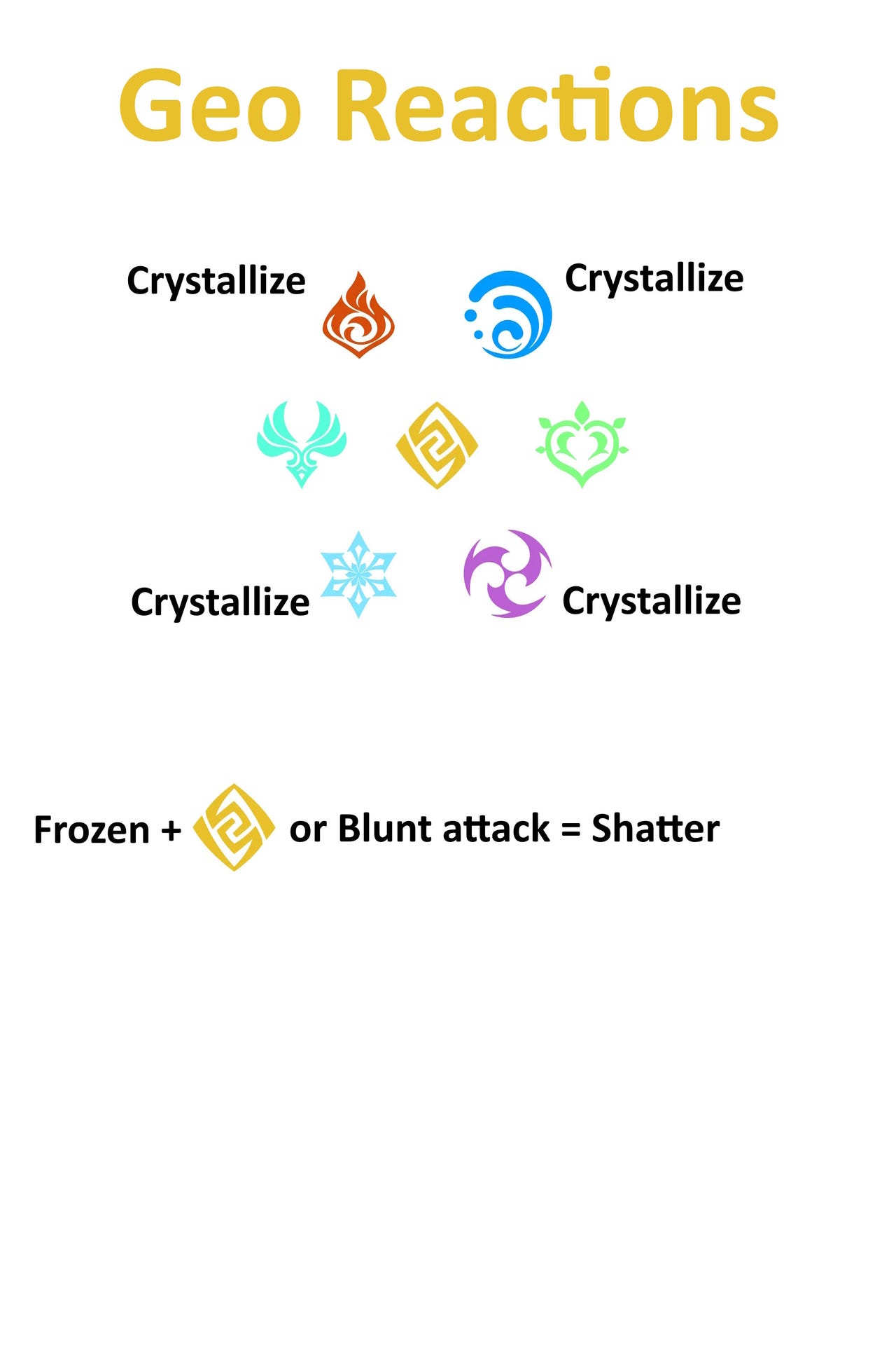 Genshin Impact Elemental Reactions chart and guide
