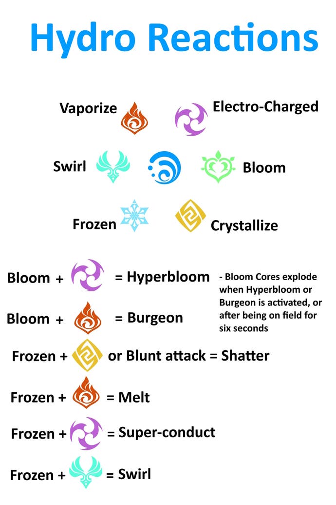 Los siete símbolos elementales y cómo reacciona cada elemento al hidro en Genshin Impact 
