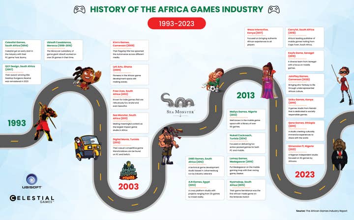 The African games industry in numbers