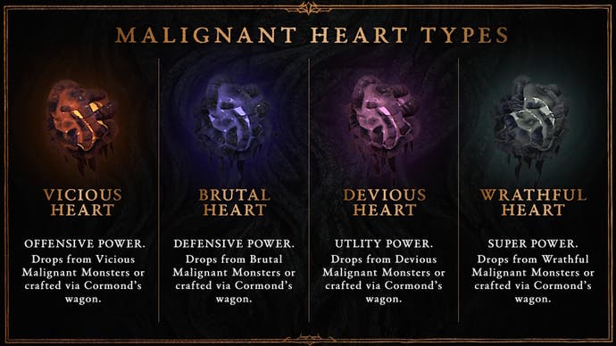 Graphic explaining the different types of Malignant Heart.