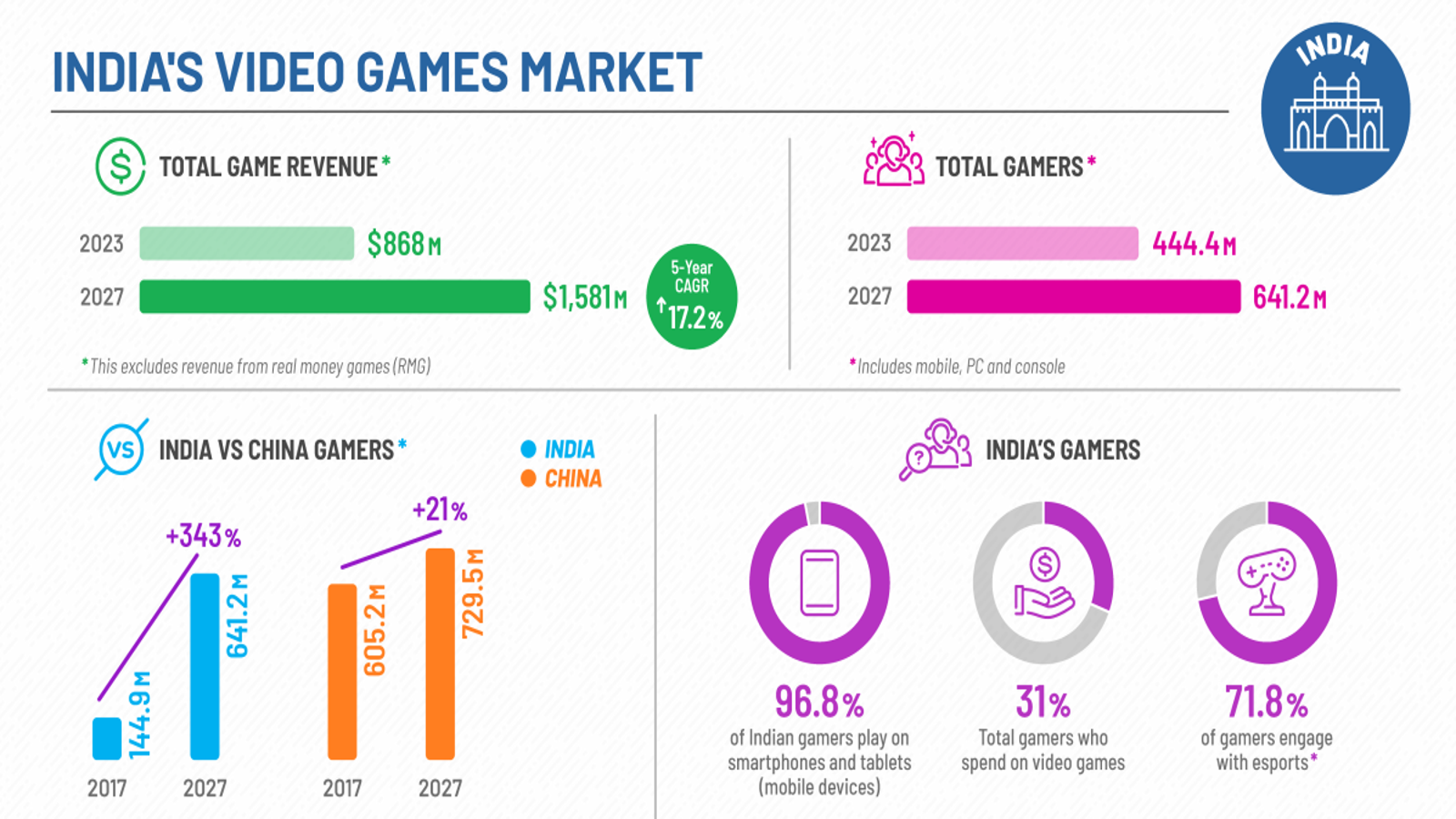 The Rise Of Mobile Gaming In India And Its Impact On The Free Online Gaming  Market – Punekar News