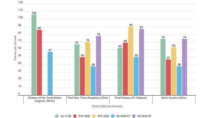 A bar chart showing how the Arc A750 performs in various game benchmarks at 1080p, alongside similar graphics cards.