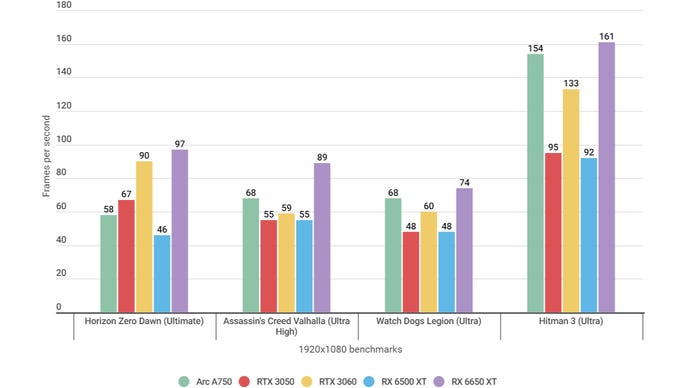 A bar chart showing how the Intel Arc A750 performs in various game benchmarks at 1080p, alongside similar graphics cards.