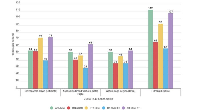 A bar chart showing how the Intel Arc A750 performs in various game benchmarks at 1440p, alongside similar graphics cards.