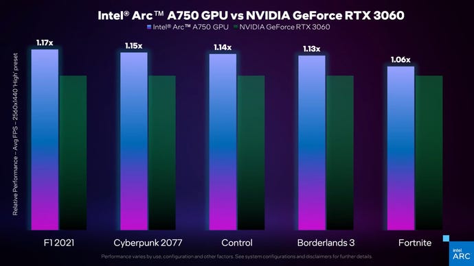A bar graph showing how the Intel Arc A750 performs against the Nvidia RTX 3050, according to Intel.
