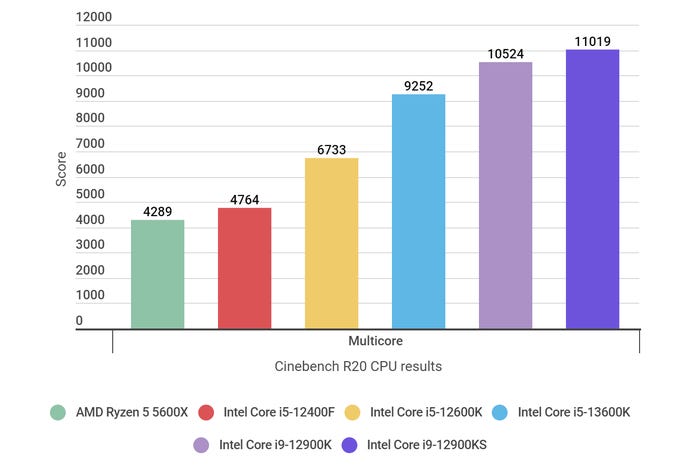 A bar graph showing the Intel Core i5-13600K's Cinebench R20 multicore benchmark result against those of its rivals.