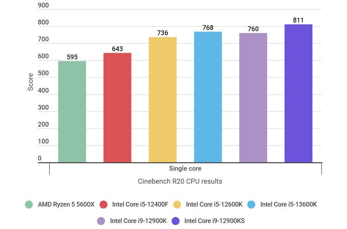A bar graph showing the Intel Core i5-13600K's Cinebench R20 single core benchmark result against those of its rivals.