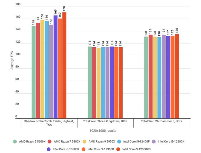 A bar graph showing how the Intel Core i5-13600K's gaming performance compares to its rivals.