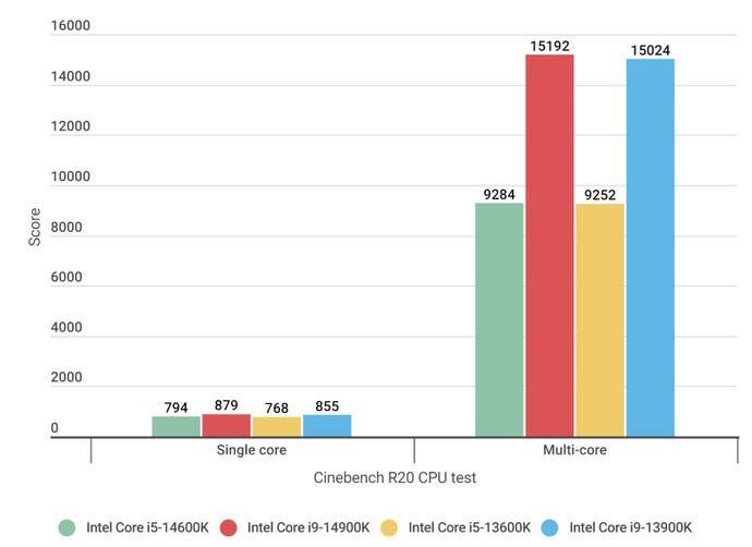 A bar chart showing how the Intel Core i5-14600K and Core i9-14900K CPUs perform in the Cinebench R20 benchmark, alongside their 13th gen equivalents.