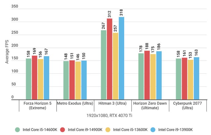 A bar chart showing how the Intel Core i5-14600K and Core i9-14900K CPUs perform in various 1080p gaming benchmarks, alongside their 13th gen equivalents.
